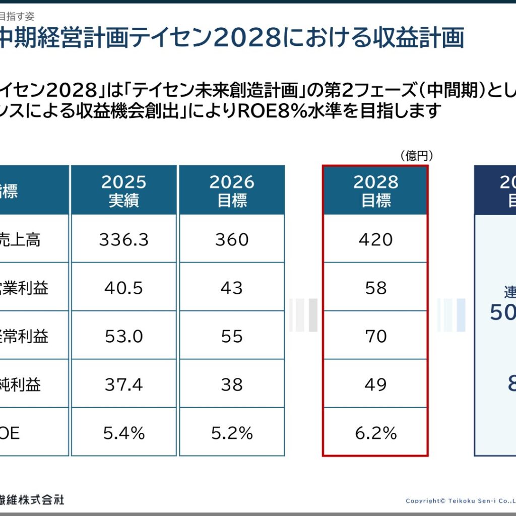 帝国繊維、2025年度は増収増益で着地　新中期経営計画「テイセン2028」始動