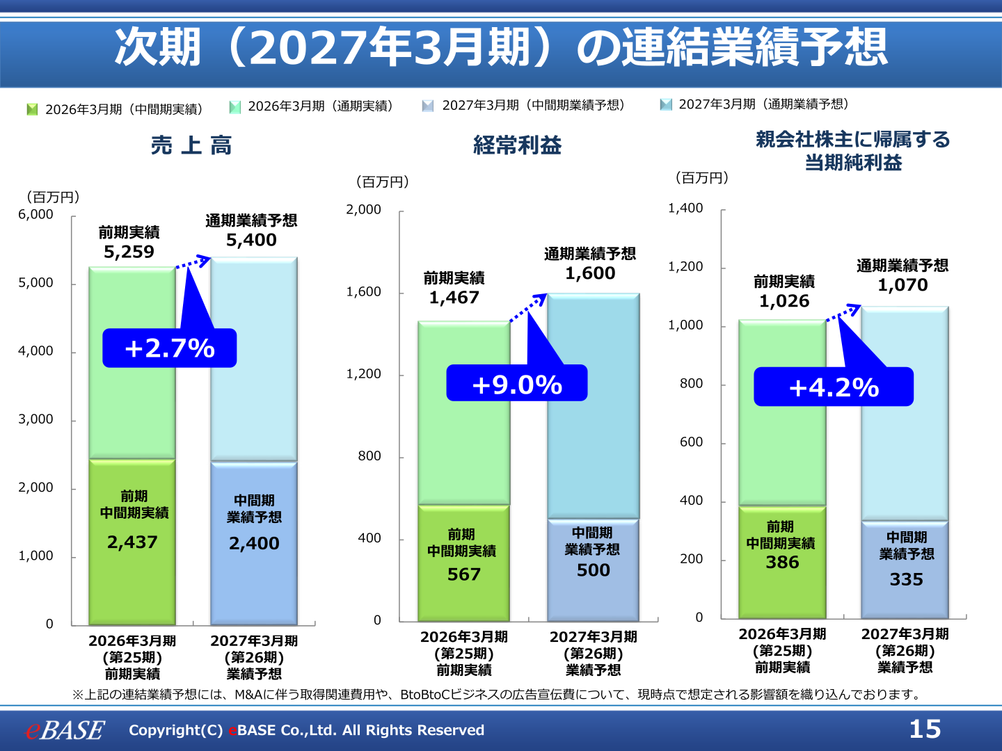 次期(2027年3月期)の連結業績予想