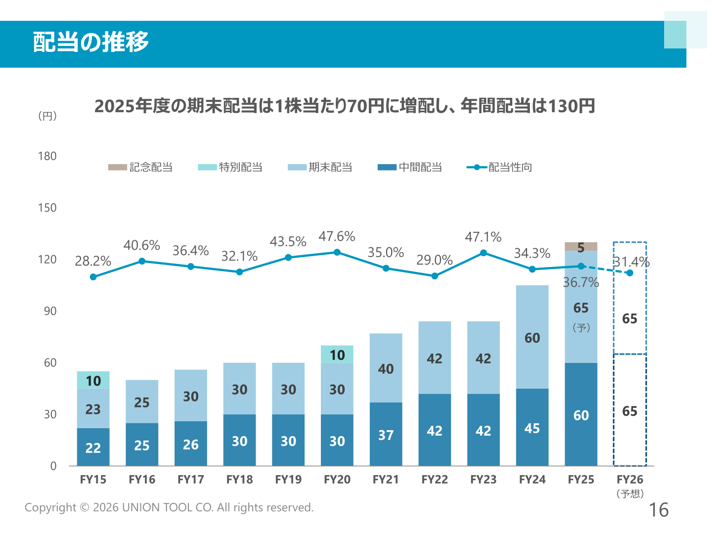 配当の推移