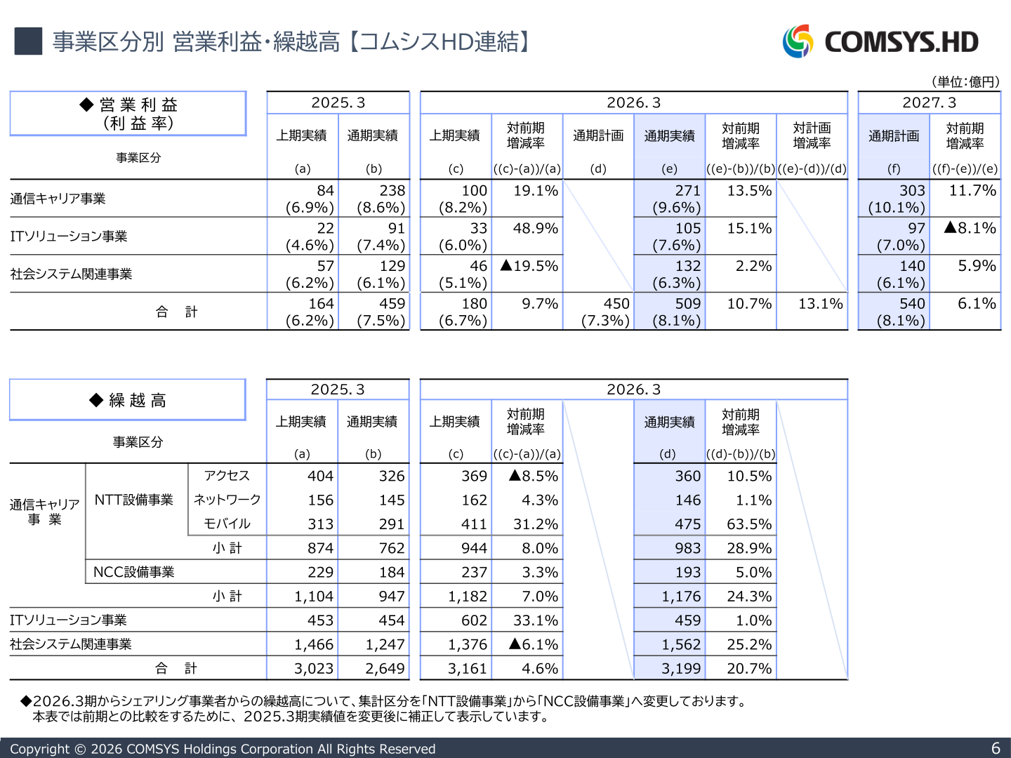 事業区分別営業利益・繰越高のスライド