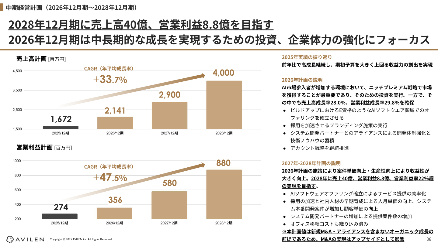 中期経営計画(2026年12月期〜2028年12月期)売上高・営業利益計画