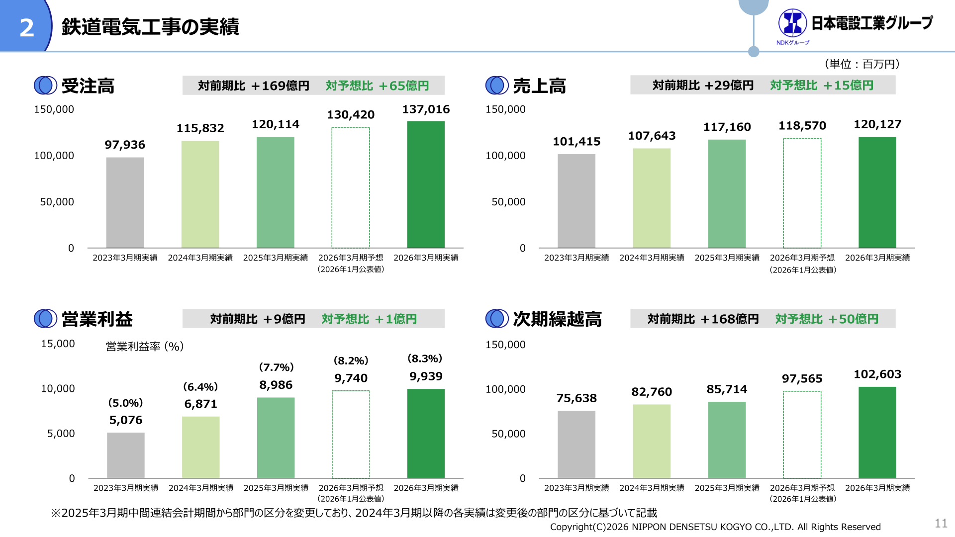 鉄道電気工事の実績(受注高・売上高・営業利益・次期繰越高)
