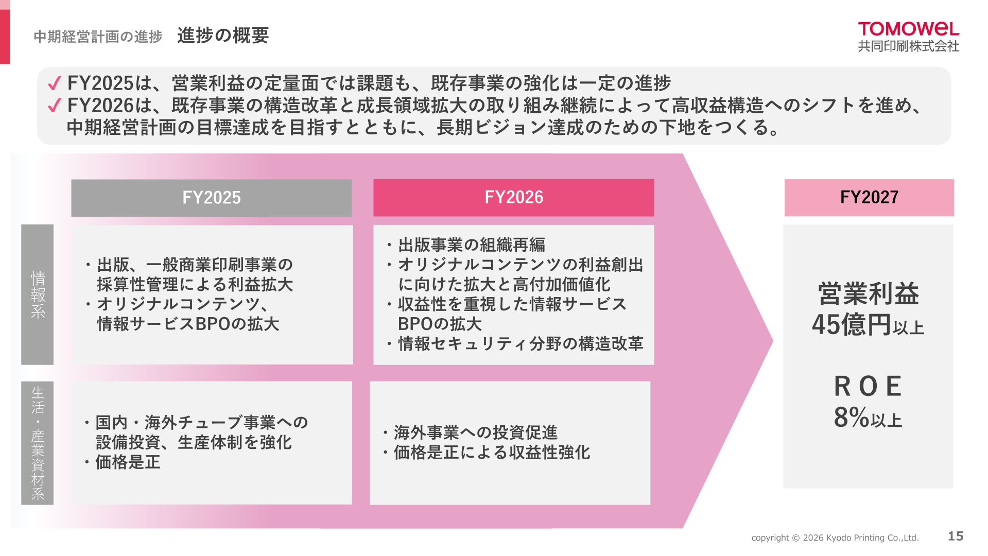 中期経営計画の進捗の概要