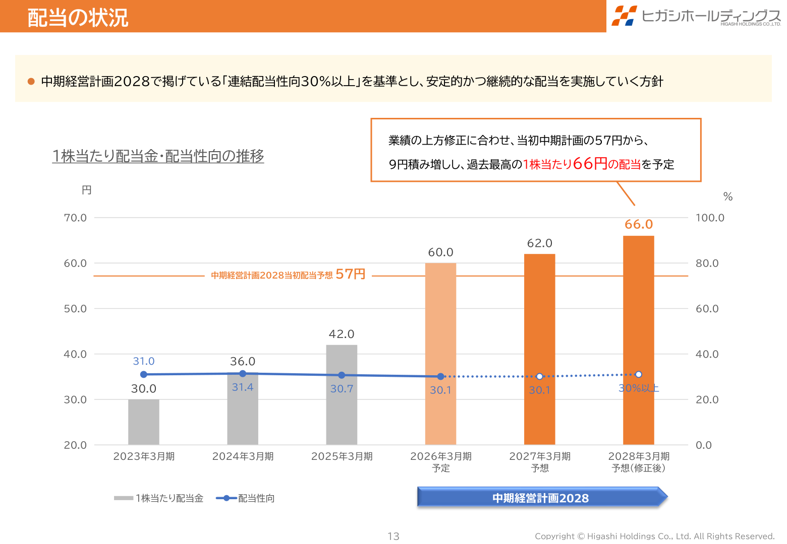 1株当たり配当金・配当性向の推移グラフ