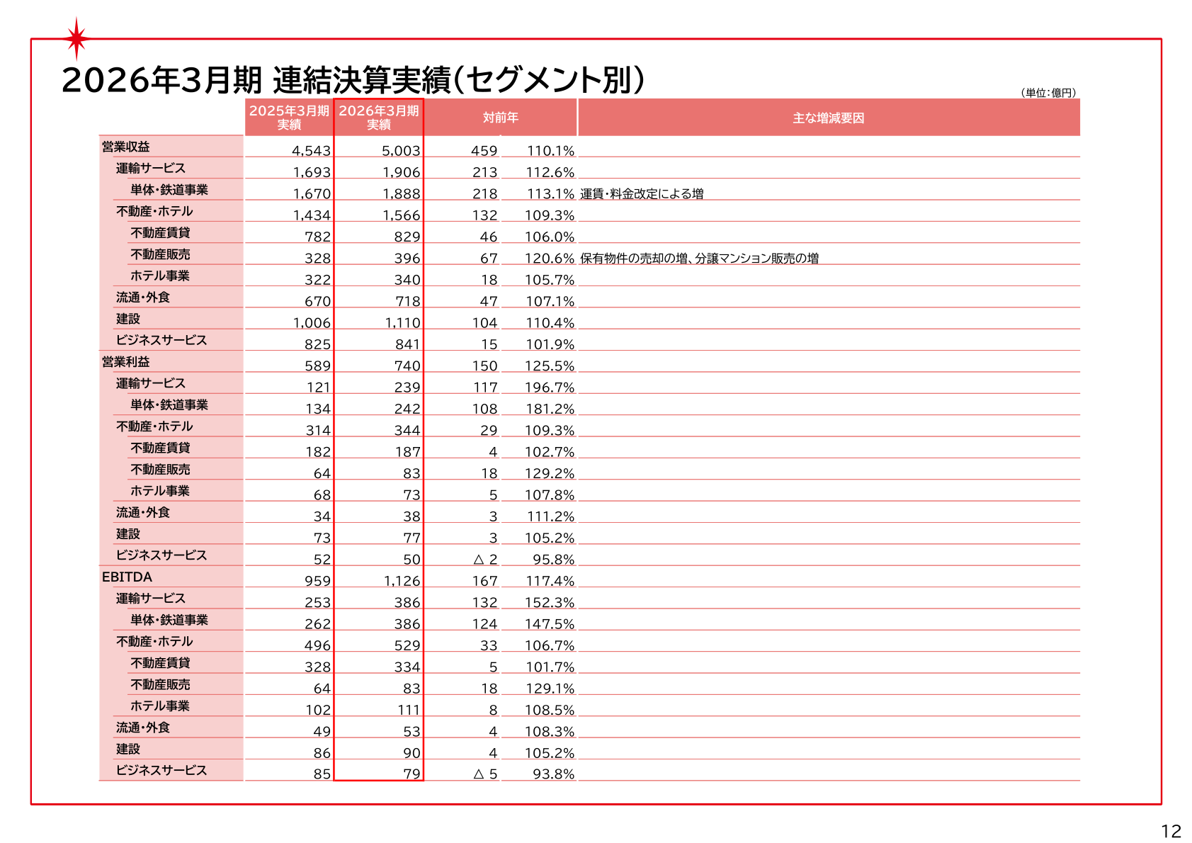 2026年3月期の連結決算実績（セグメント別）