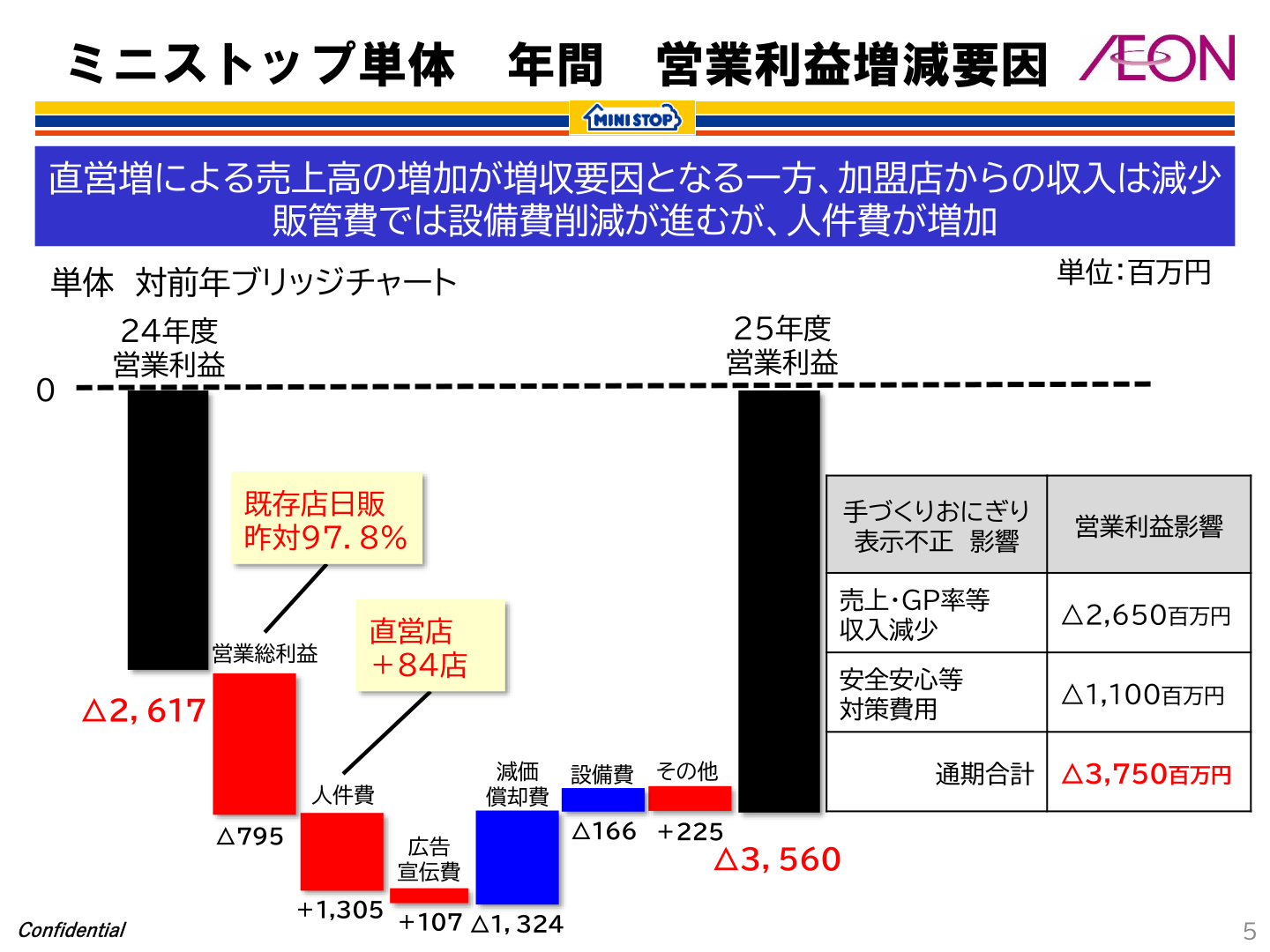 ミニストップ単体 年間営業利益増減要因（対前年ブリッジチャート）
