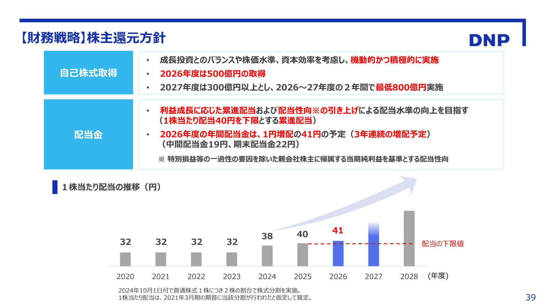 1株当たり配当の推移と自己株式取得・配当金方針