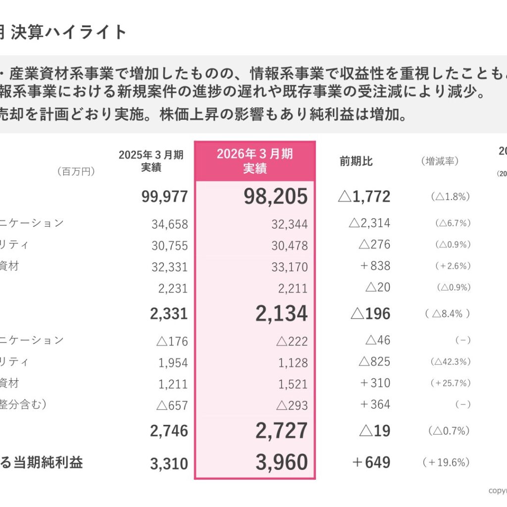共同印刷、2026年3月期は減収減益　政策保有株式売却で純利益は増加