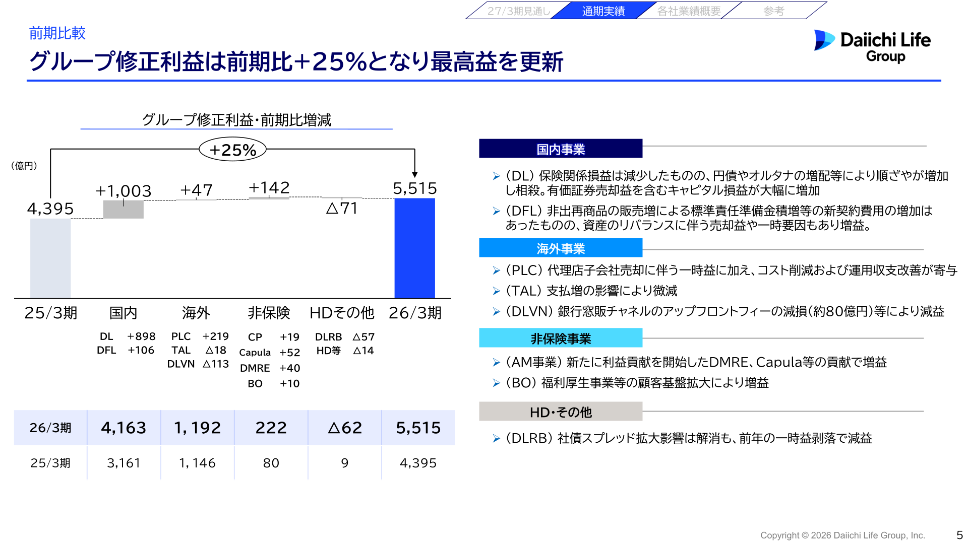 グループ修正利益・前期比増減