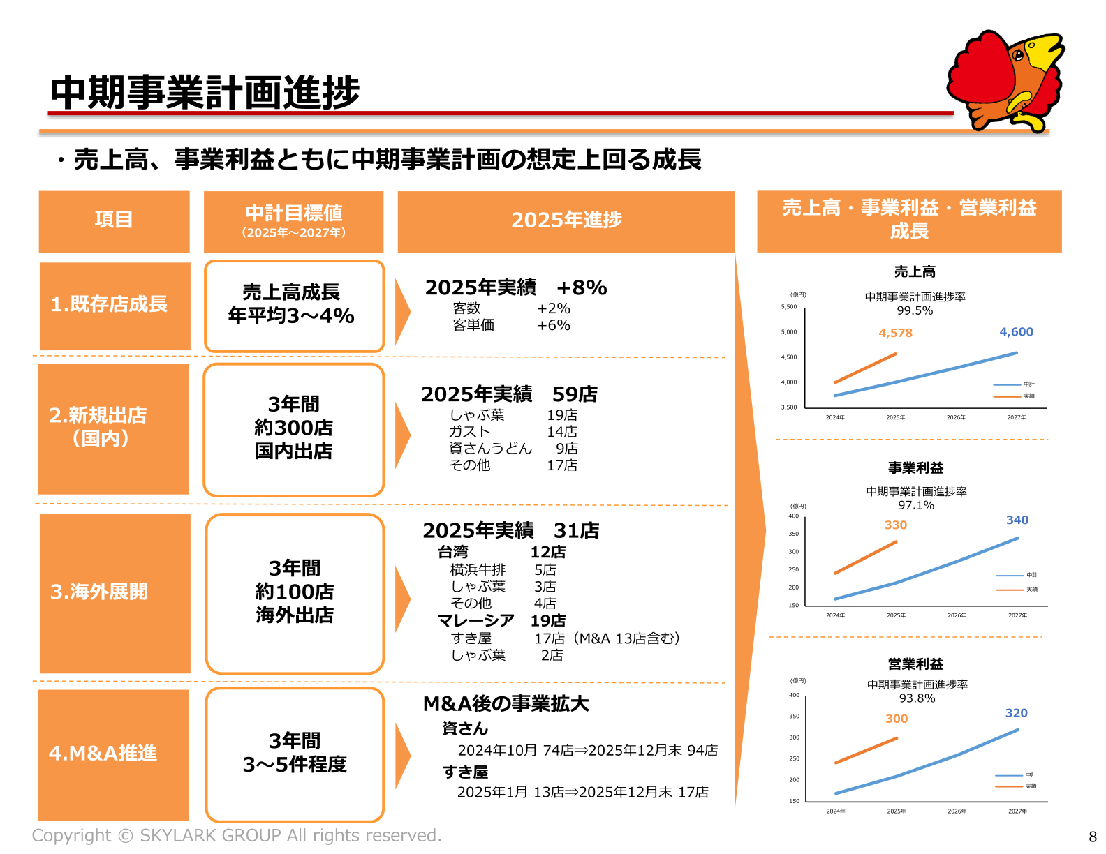 中期事業計画進捗