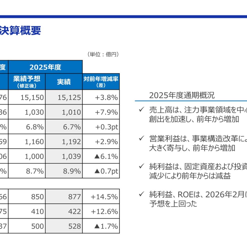 大日本印刷（DNP）、2025年度は営業利益1,010億円で7.9%増　純利益は減益　2026年度は営業利益1,080億円を計画