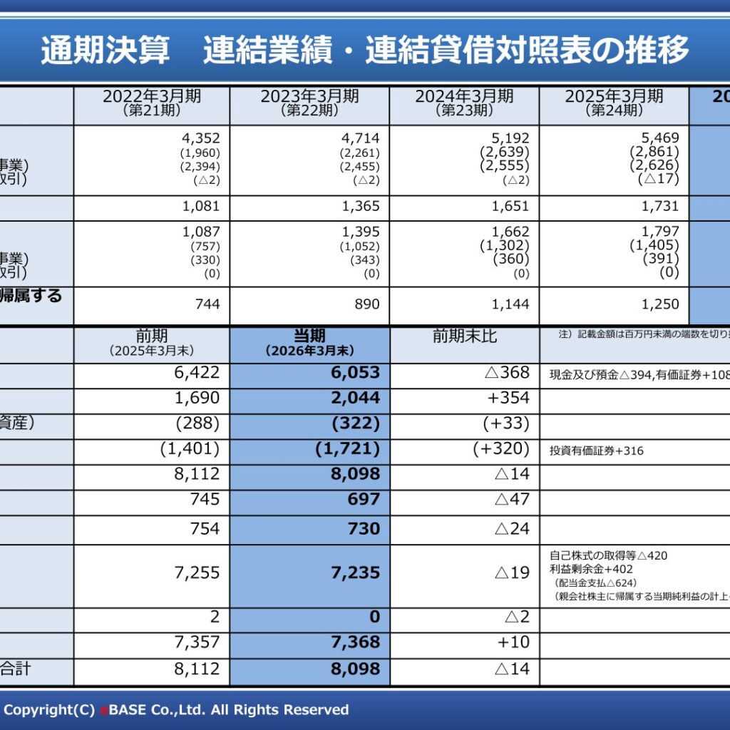 eBASE、2026年3月期は減収減益　2027年3月期は増収増益を予想