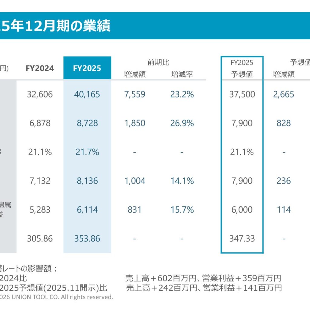 ユニオンツール、2025年12月期は売上高40,165百万円・営業利益8,728百万円で過去最高　2026年12月期は増収増益を計画