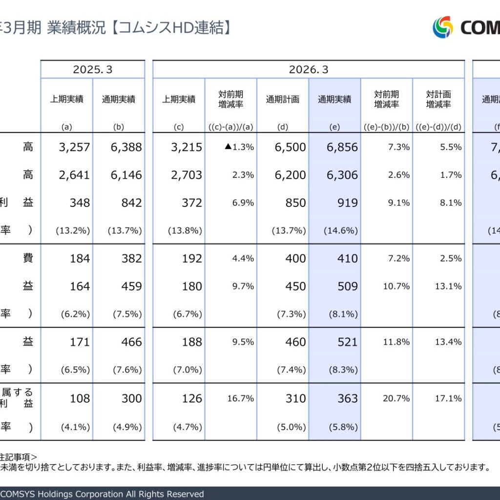 コムシスホールディングス、2026年3月期は増収増益　純利益20.7%増で計画を上回る