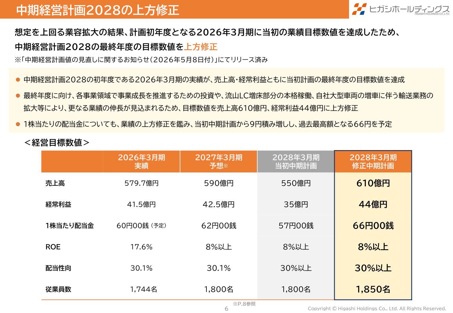 中期経営計画2028の上方修正 目標数値スライド