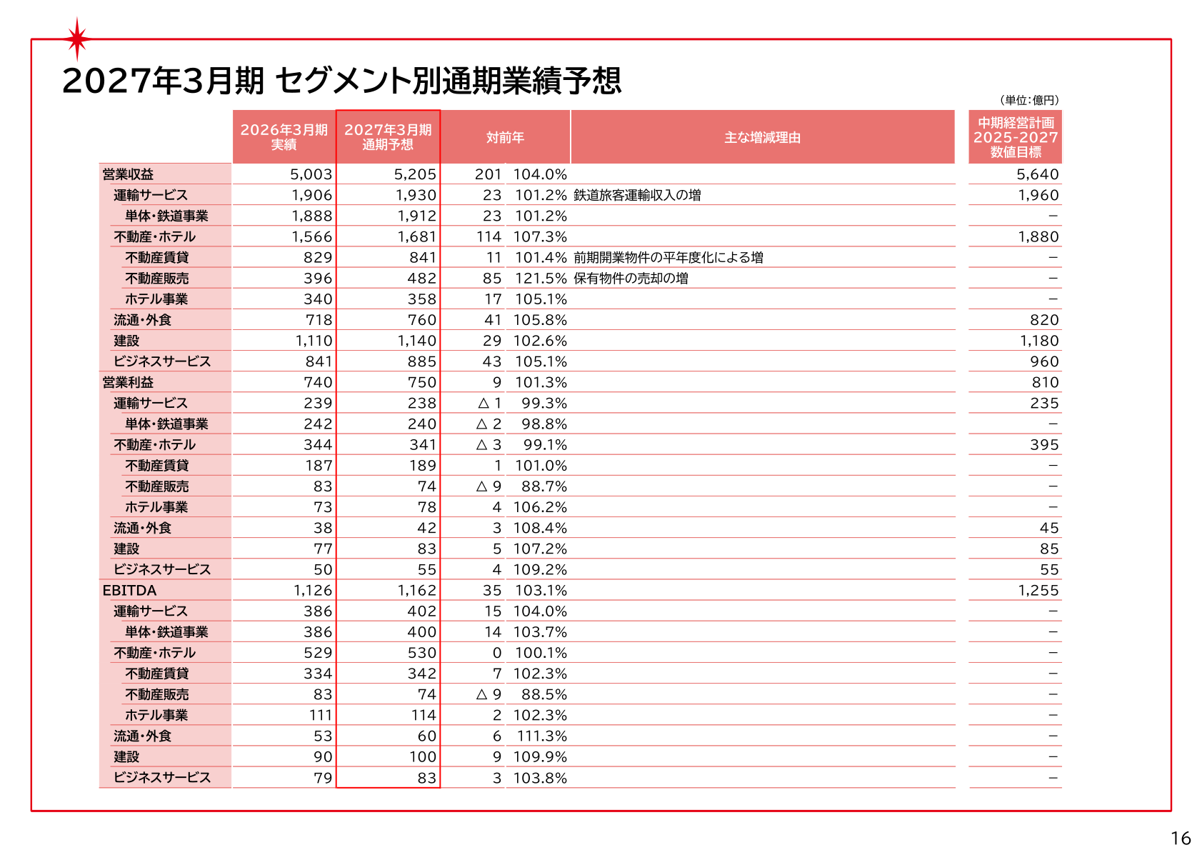 2027年3月期のセグメント別通期業績予想