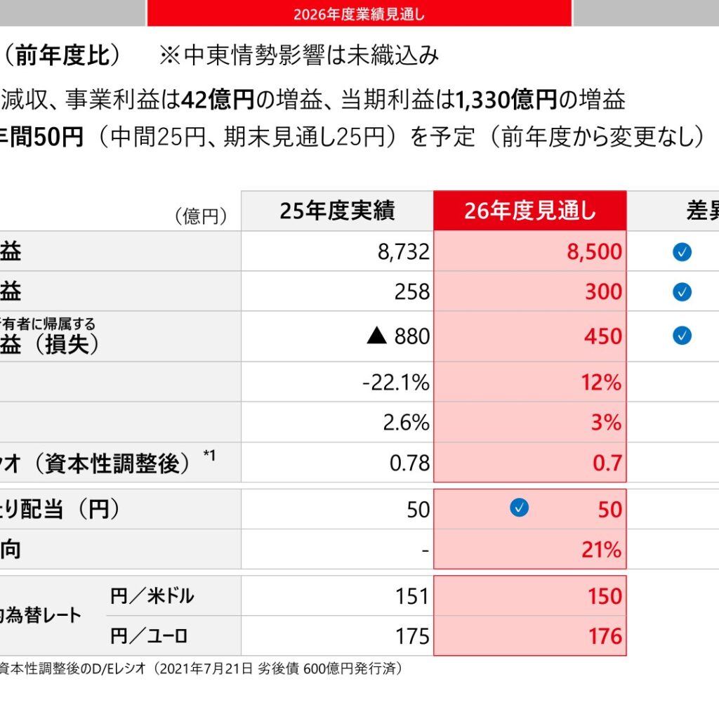 帝人、2026年3月期は最終損失880億円　2027年3月期は事業利益300億円を見込む