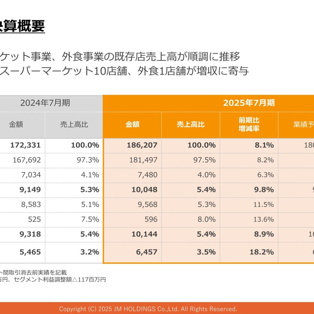 ＪＭホールディングス、2025年7月期は売上高・純利益とも過去最高　営業利益は9.8%増