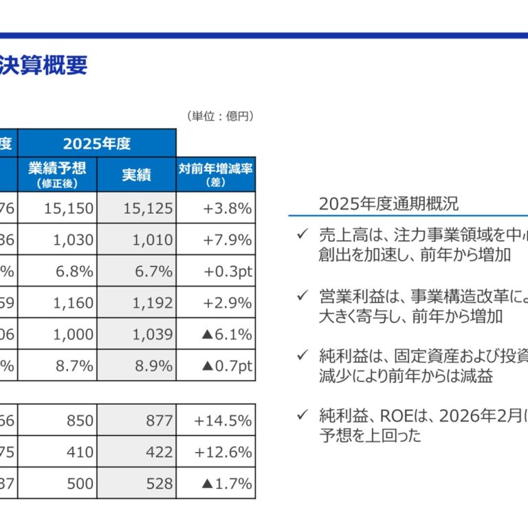 大日本印刷（DNP）、2025年度は営業利益1,010億円で7.9%増　純利益は減益　2026年度は営業利益1,080億円を計画