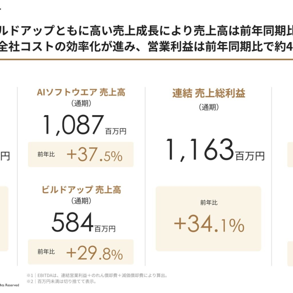 AVILEN、2025年12月期は売上高34.7%増　営業利益44.8%増の大幅増益