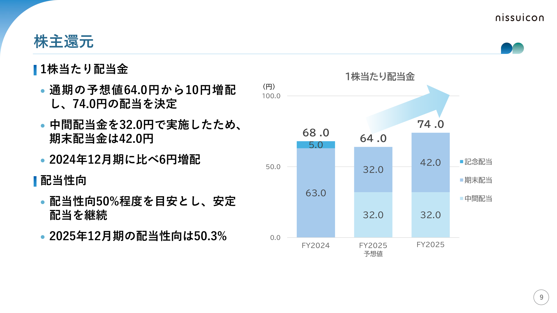日水コンの1株当たり配当金の推移