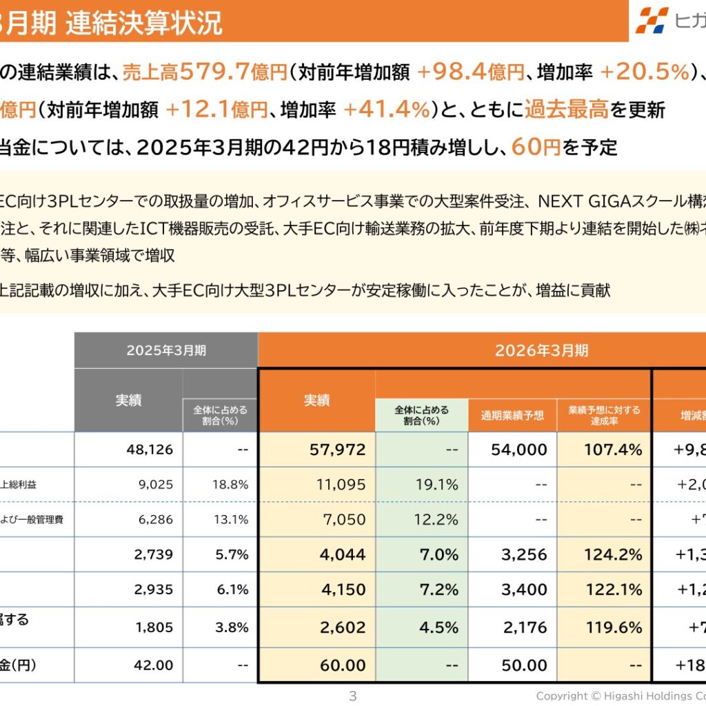 ヒガシホールディングス、2026年3月期は増収増益で売上高・経常利益とも過去最高　配当は60円に増額