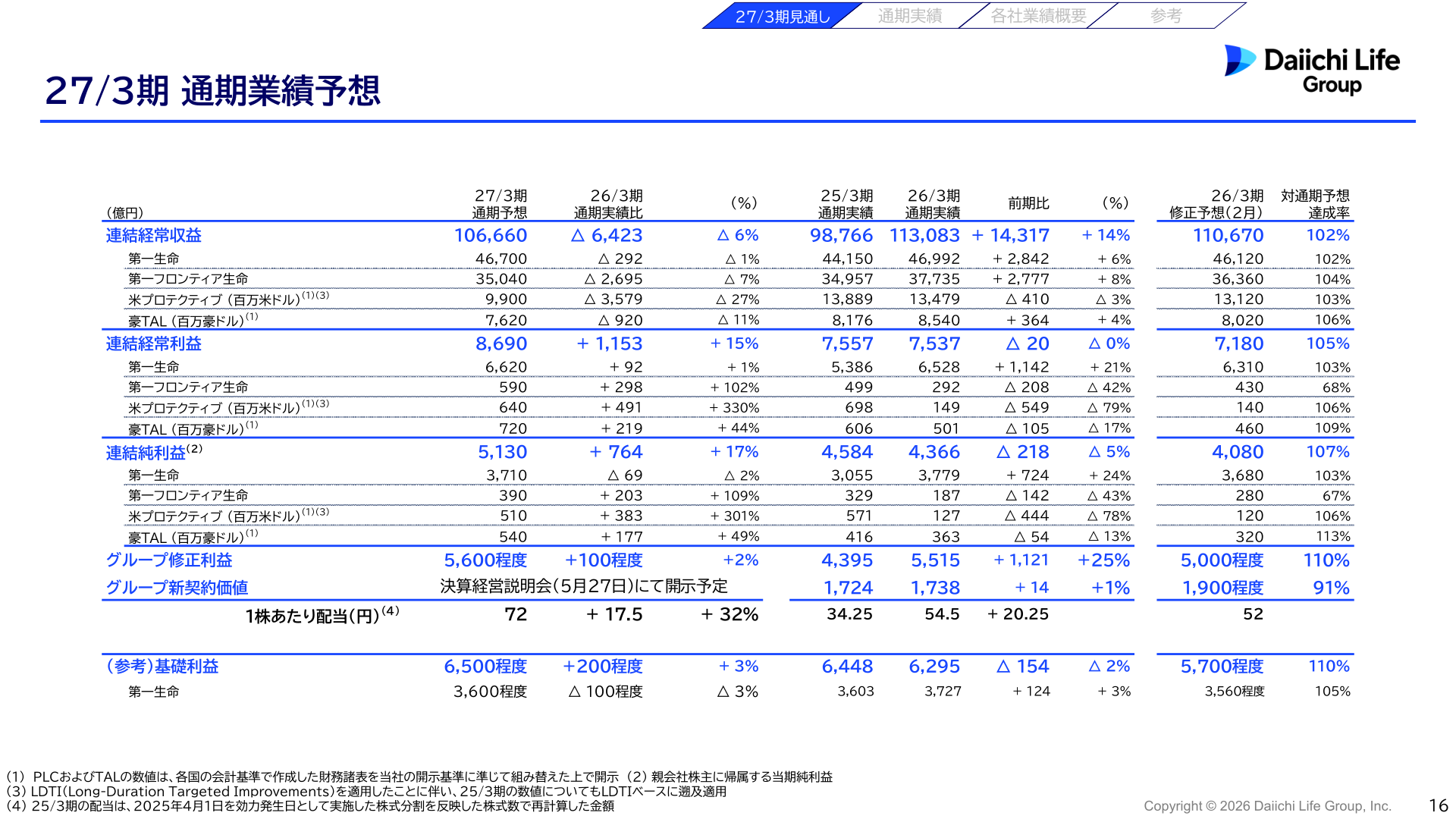 27/3期 通期業績予想