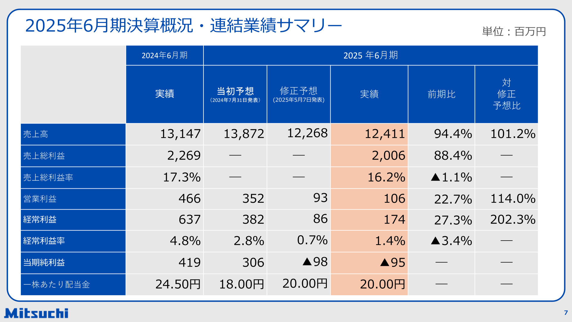 2025年6月期決算概況・連結業績サマリー