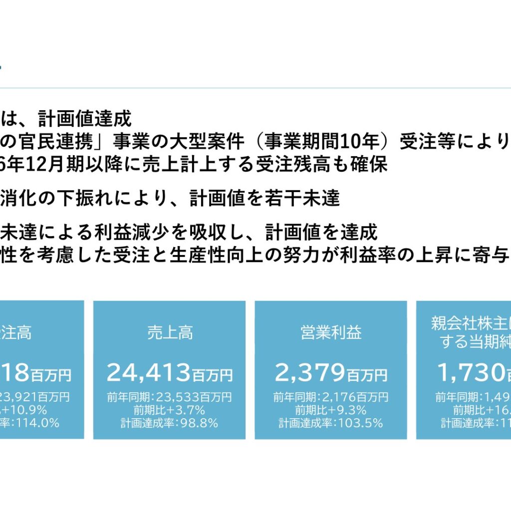日水コン、2025年12月期は増収増益　配当は6円増配の74.0円に