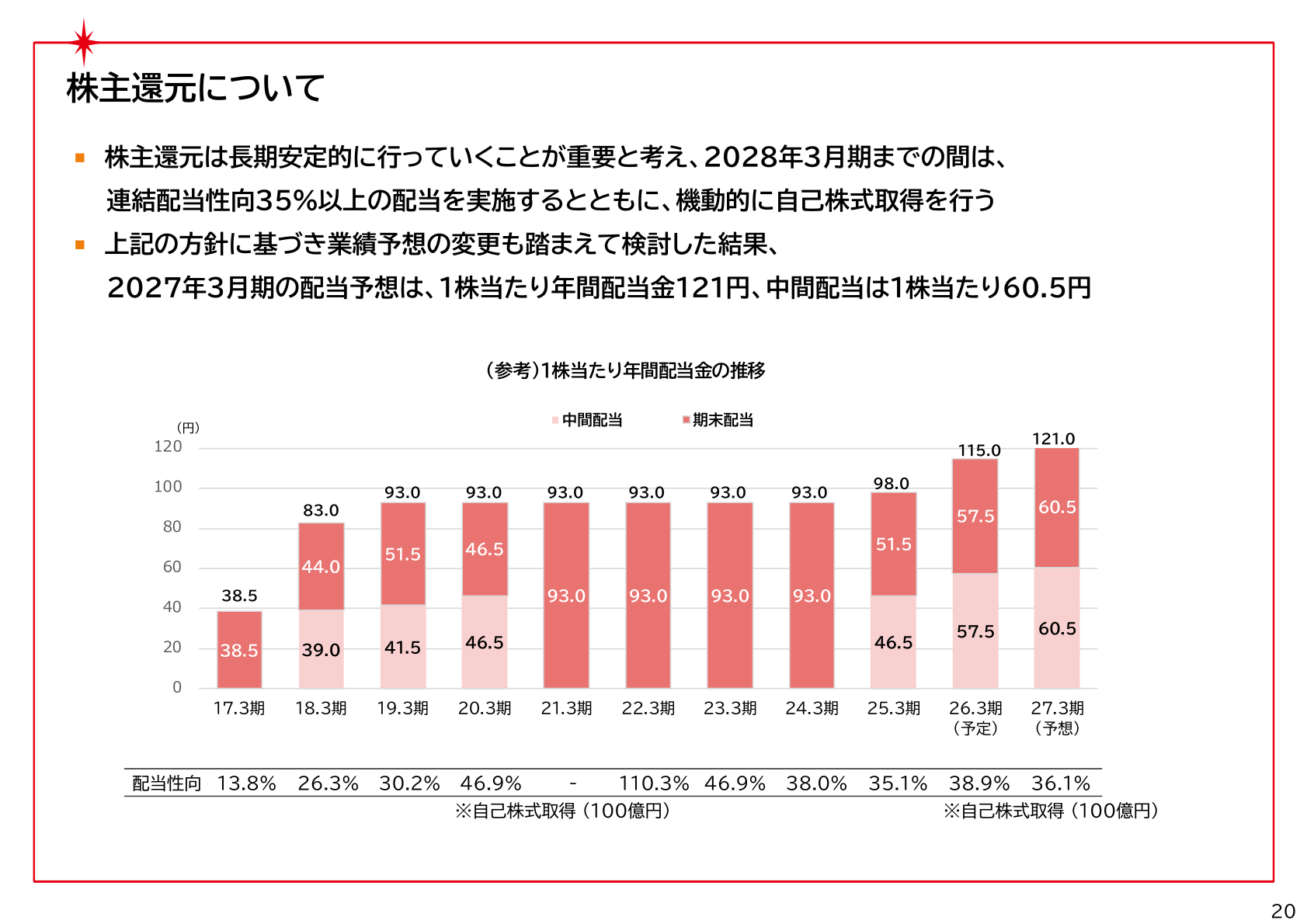 株主還元の方針と1株当たり年間配当金の推移
