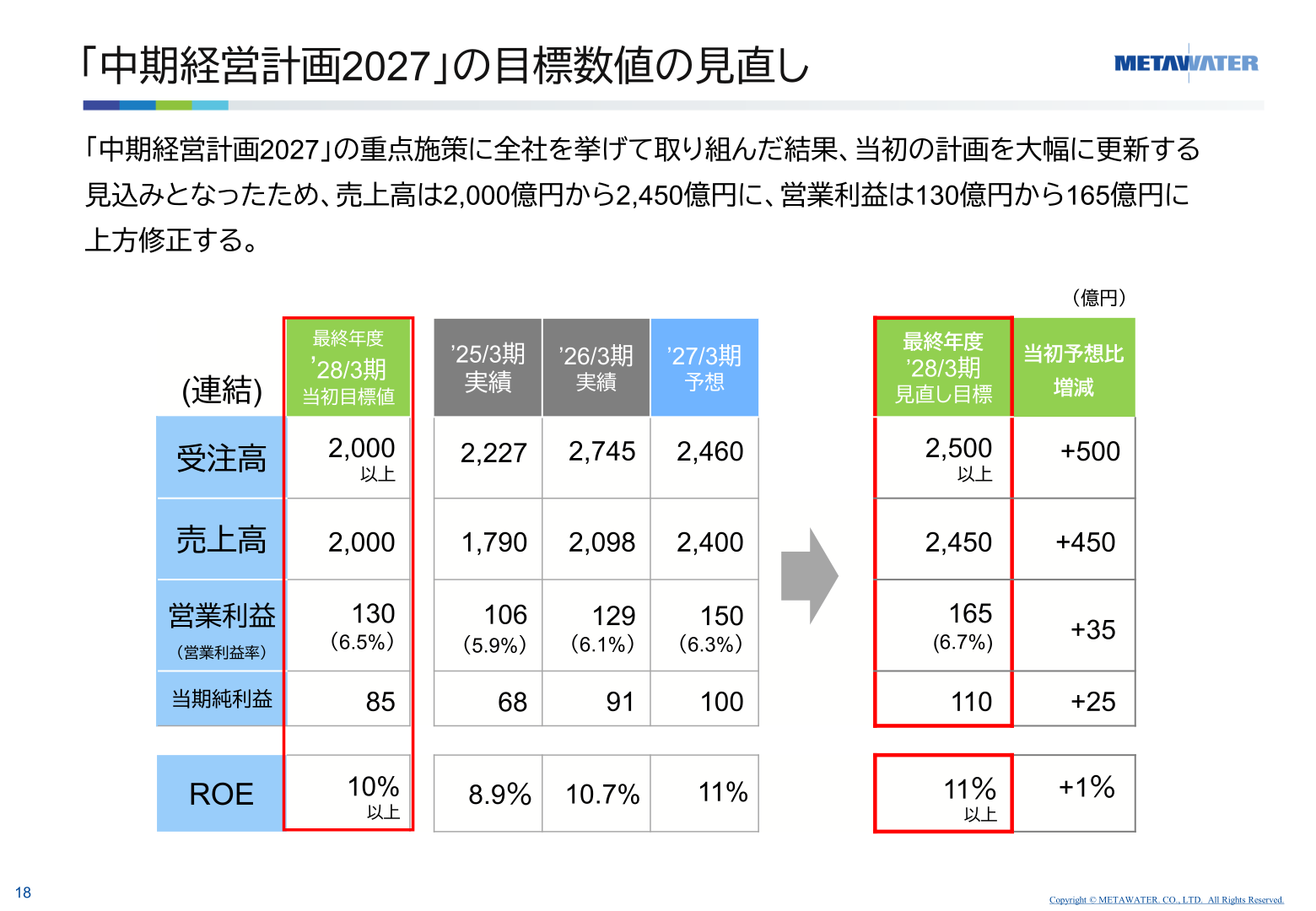 「中期経営計画2027」の目標数値の見直し