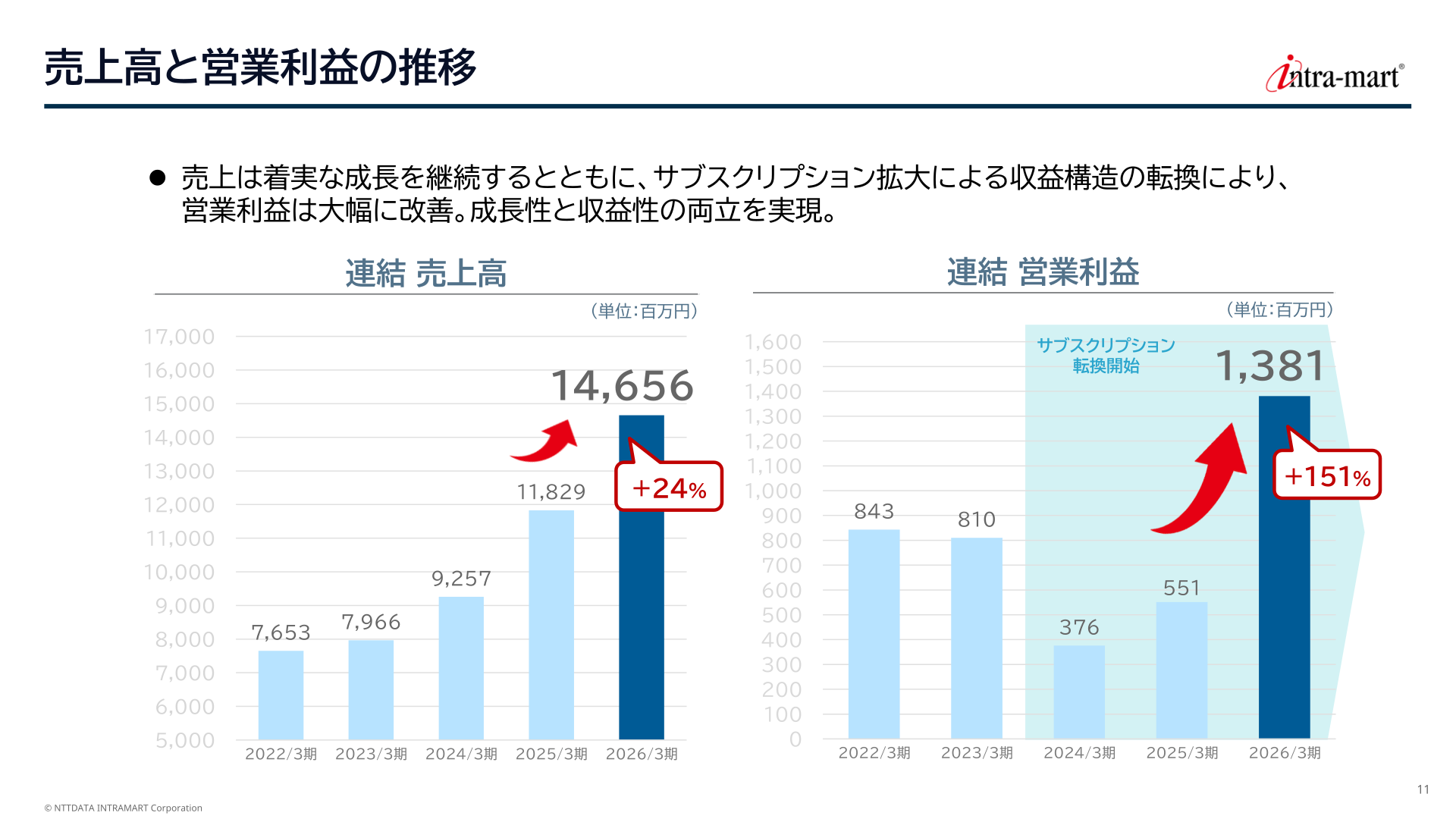 売上高と営業利益の推移