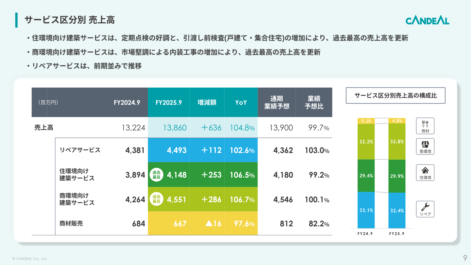 サービス区分別売上高