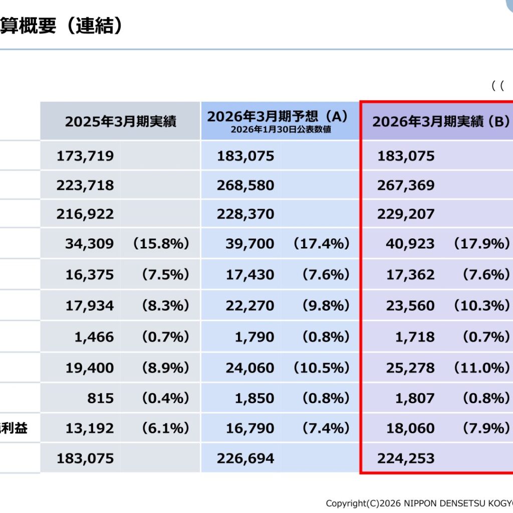 日本電設工業、2026年3月期は売上高229,207百万円　受注高は3期連続で過去最高