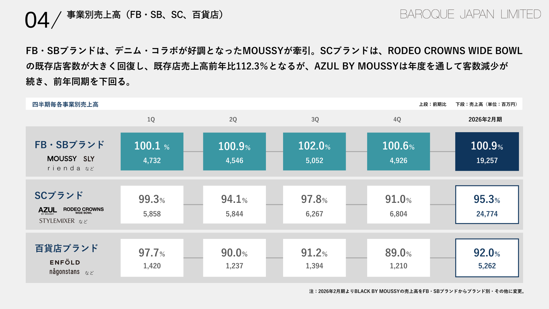 事業別売上高(FB・SB、SC、百貨店)の四半期推移