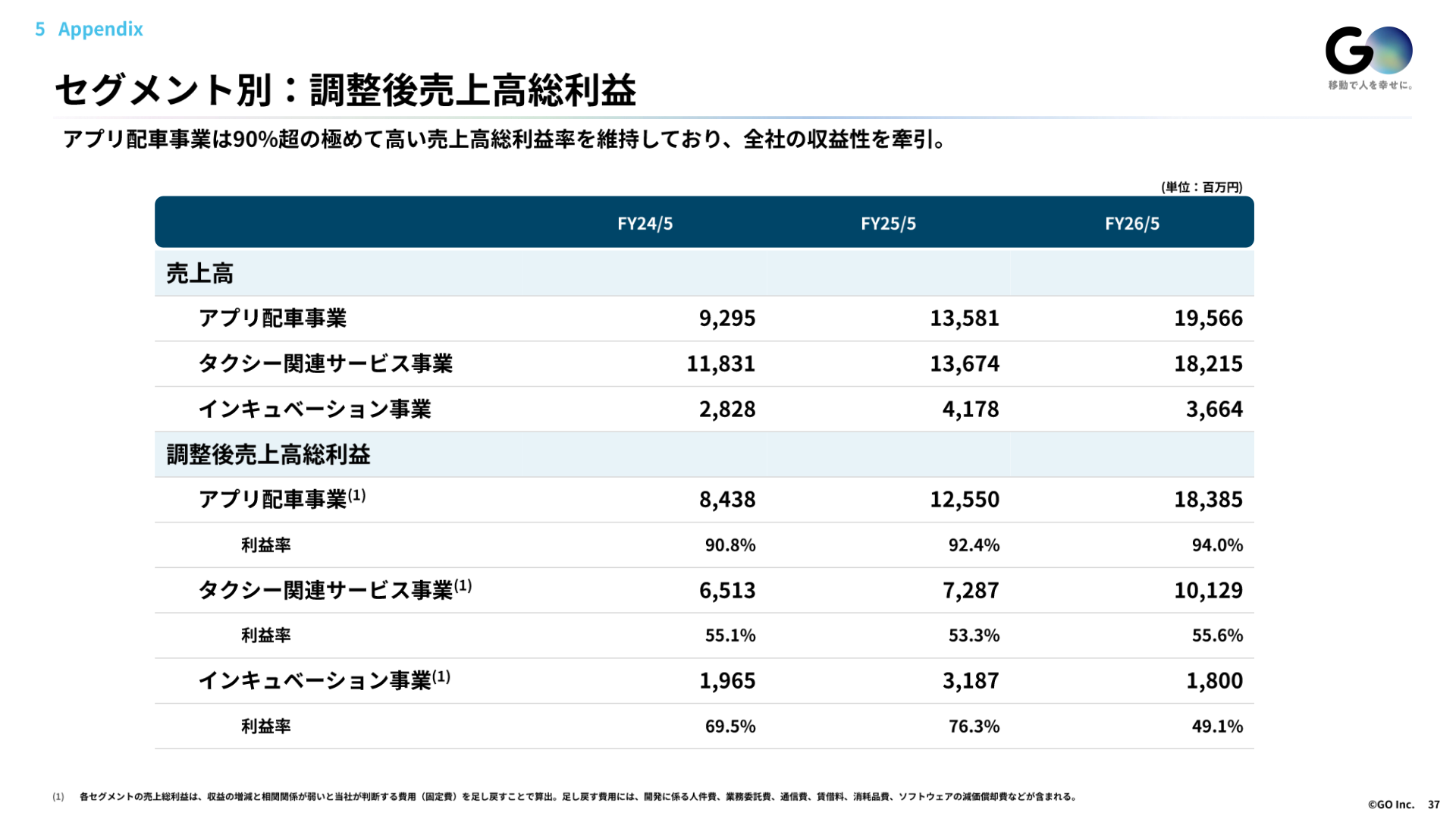 セグメント別：調整後売上高総利益