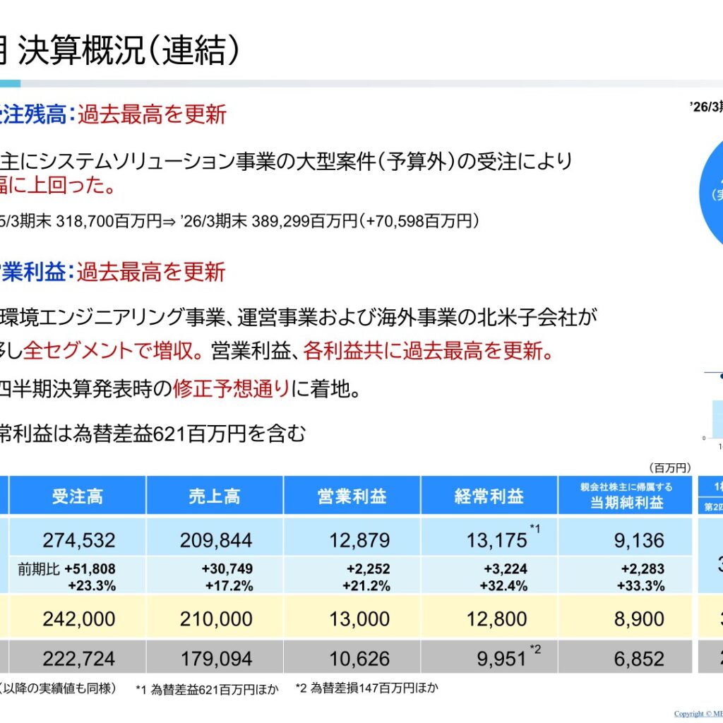 メタウォーター、2026年3月期は受注高・売上高・営業利益が過去最高　2027年3月期は増収増益を予想　配当80円で5期連続増配