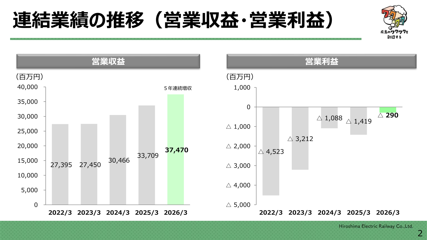 連結業績の推移（営業収益・営業利益）