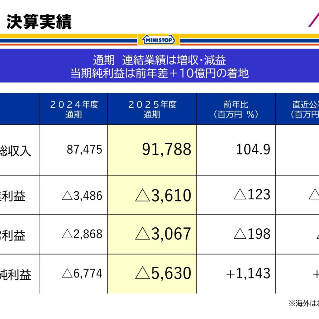 ミニストップ、2026年2月期は増収減益　当期純利益は前年差10億円改善