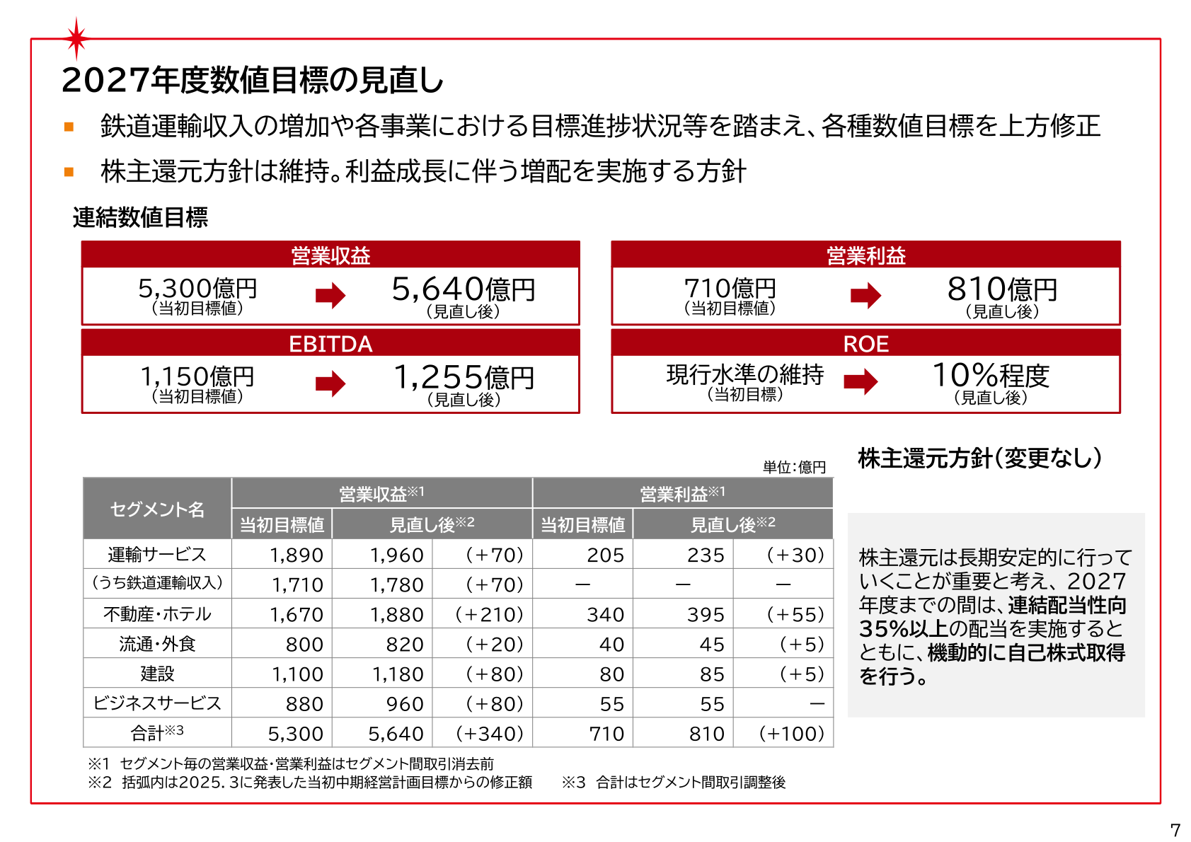 2027年度の連結数値目標の見直し