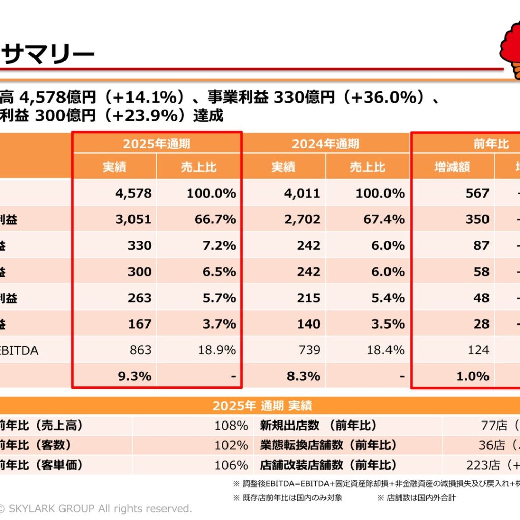 すかいらーくホールディングス、2025年12月期は増収増益　事業利益36.0%増