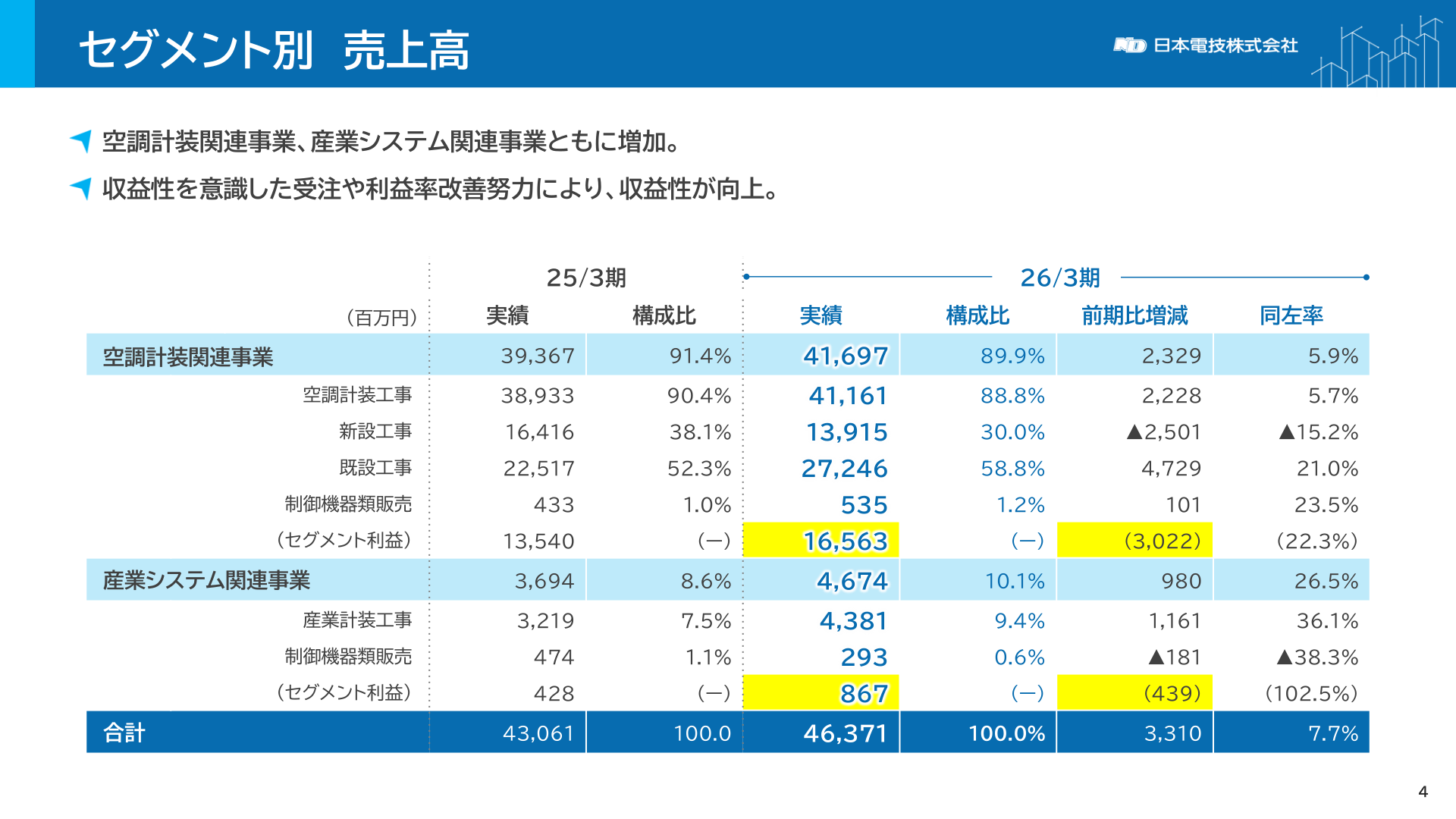 セグメント別売上高