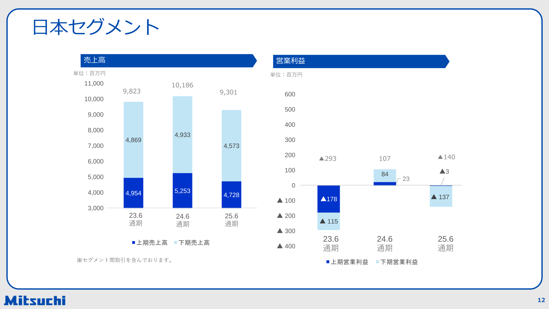 日本セグメントの売上高・営業利益の推移