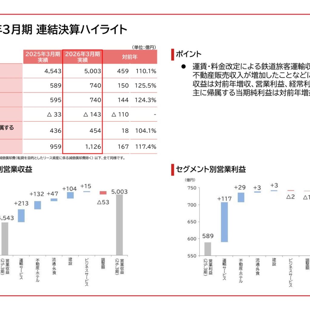 JR九州、2026年3月期は運賃改定などで増収増益　2027年3月期も増収増益と増配を計画