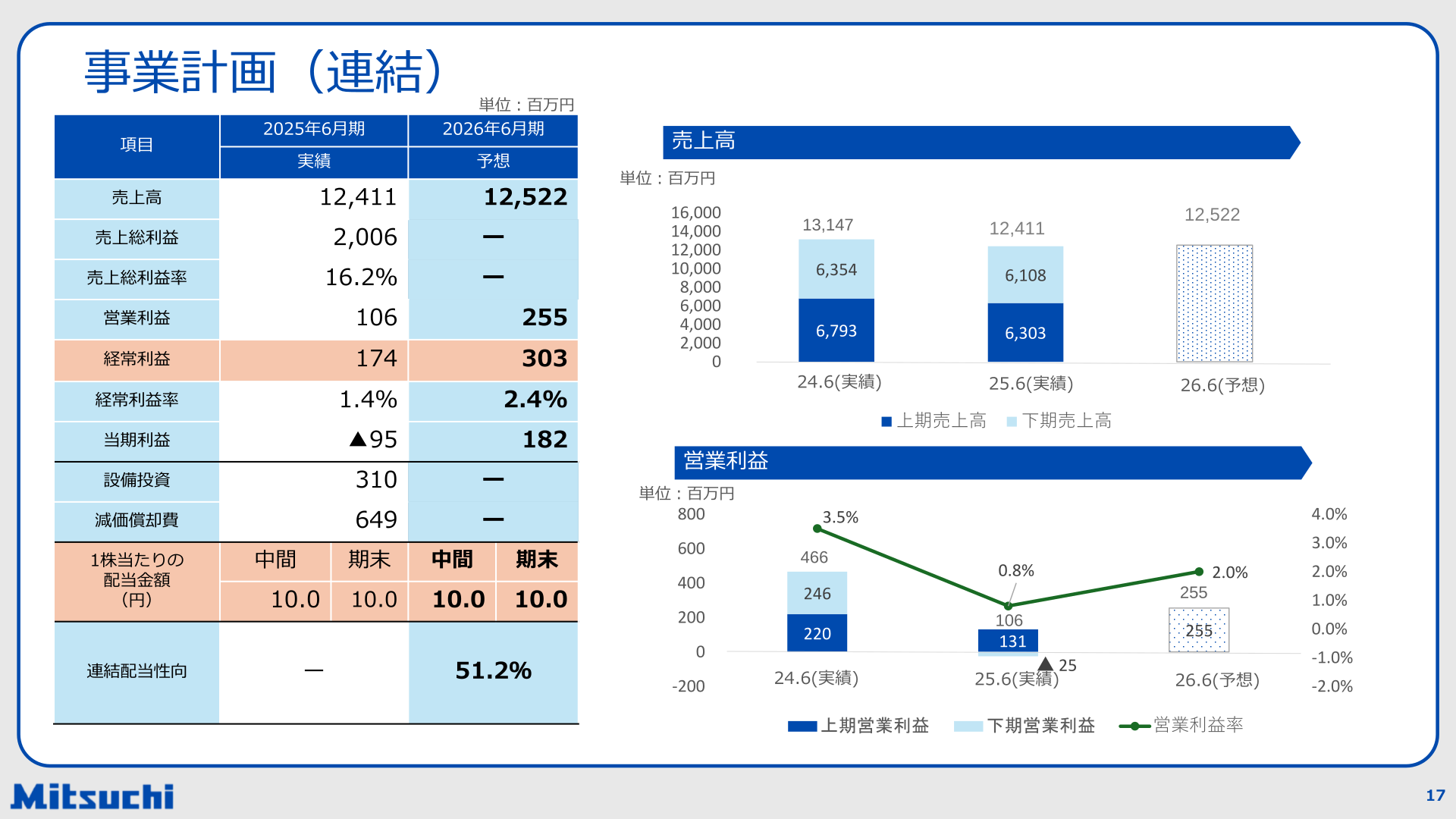2026年連結業績見通し(事業計画)