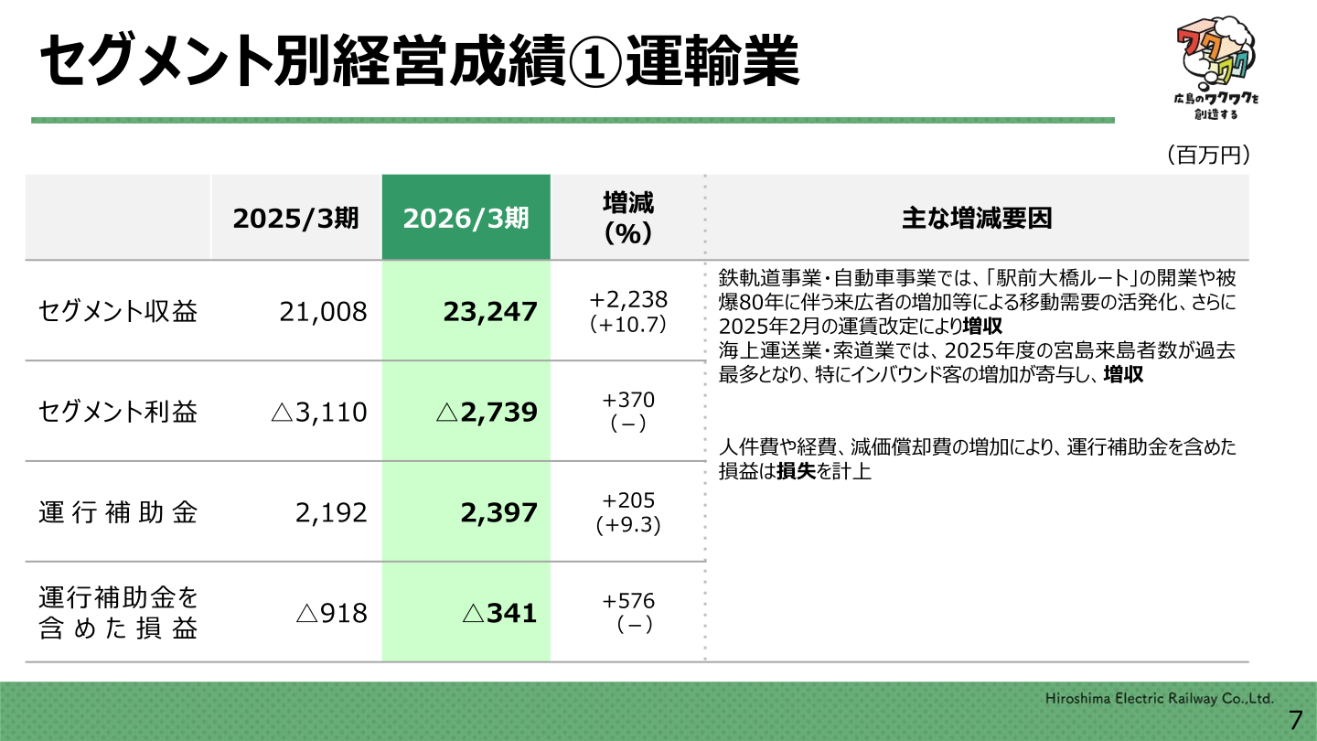 セグメント別経営成績　運輸業
