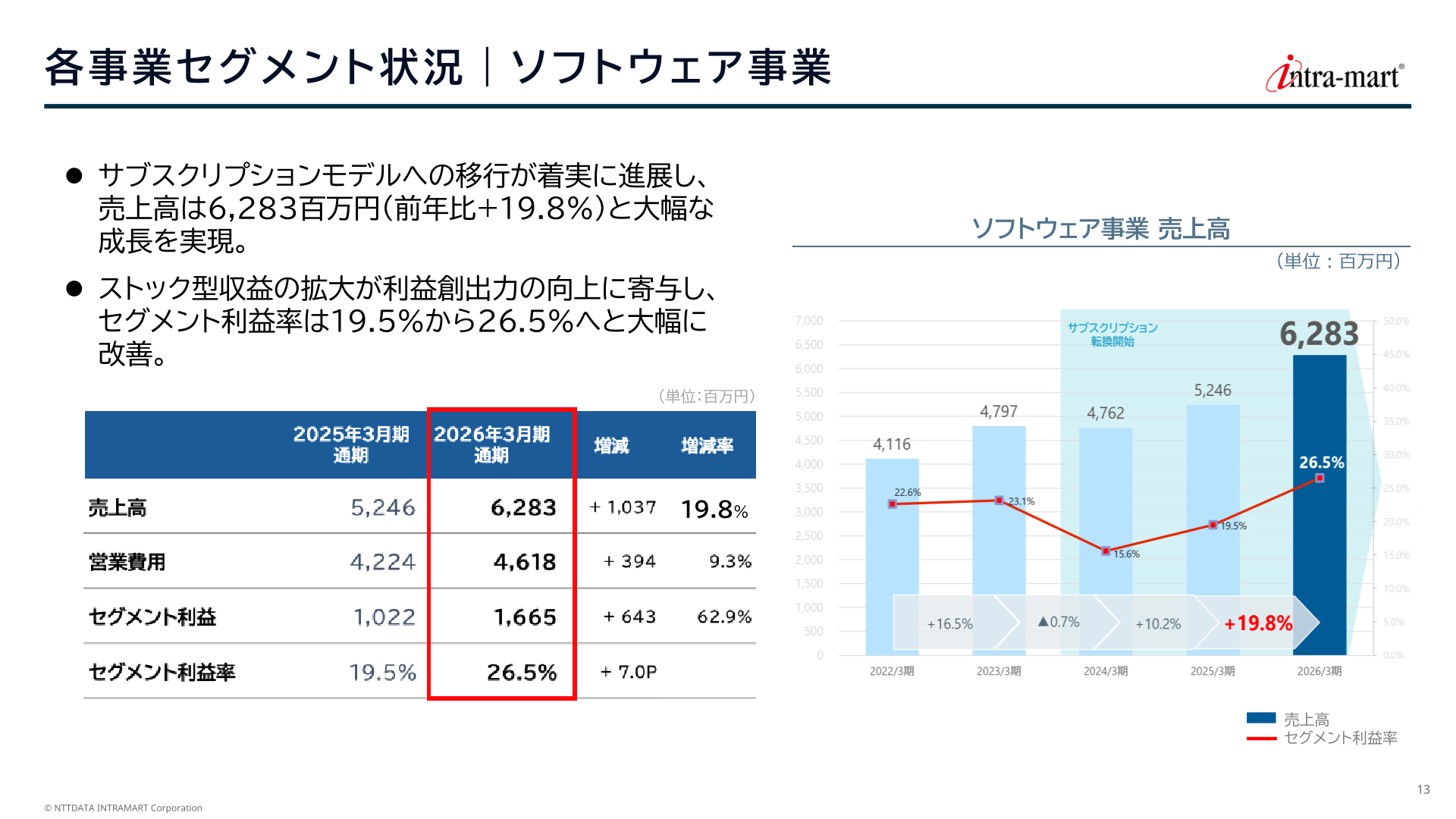 各事業セグメント状況｜ソフトウェア事業