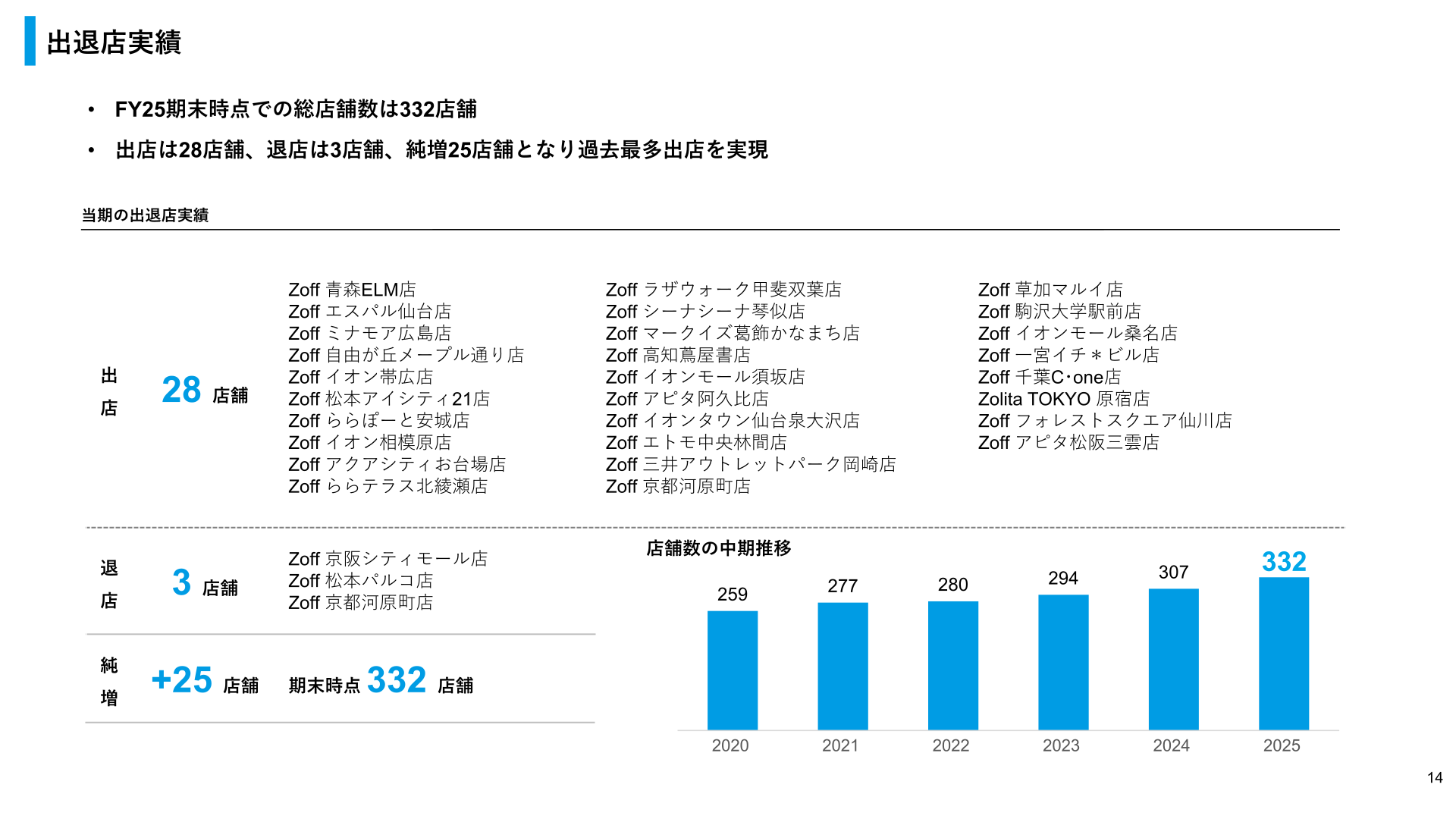 当期の出退店実績と店舗数の中期推移