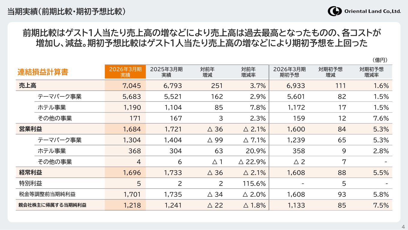 2026年3月期 当期実績（前期比較・期初予想比較）