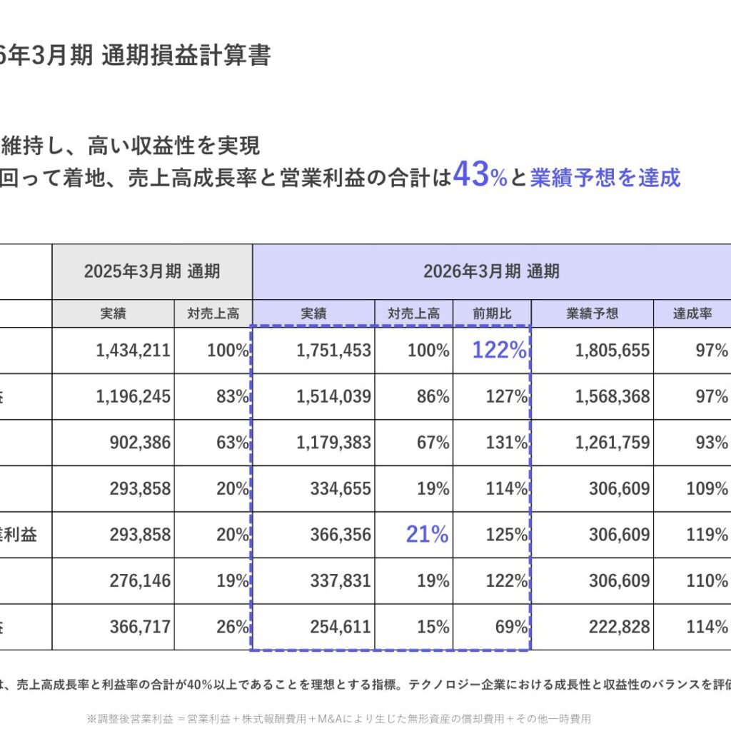 TalentX、2026年3月期は売上高17.5億円　営業利益は予想を上回る